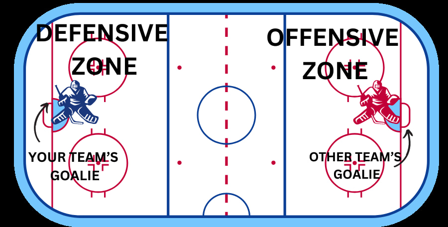 original picture of and ice hockey rink depicting the Defensive Zone and Offensive Zone